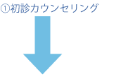 ①初診カウンセリング