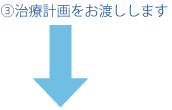 ③治療計画をお渡しします